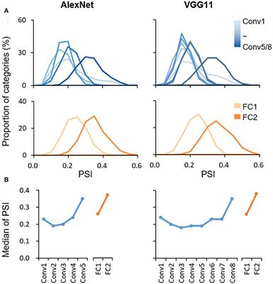 Hierarchical Sparse Coding of Objects in Deep Convolutional Neural Networks